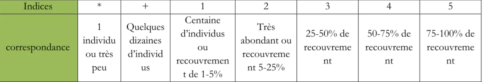 Tableau 5 : Echelle de notation d’abondance dominance inspiré de Braun -Blanquet (1965)