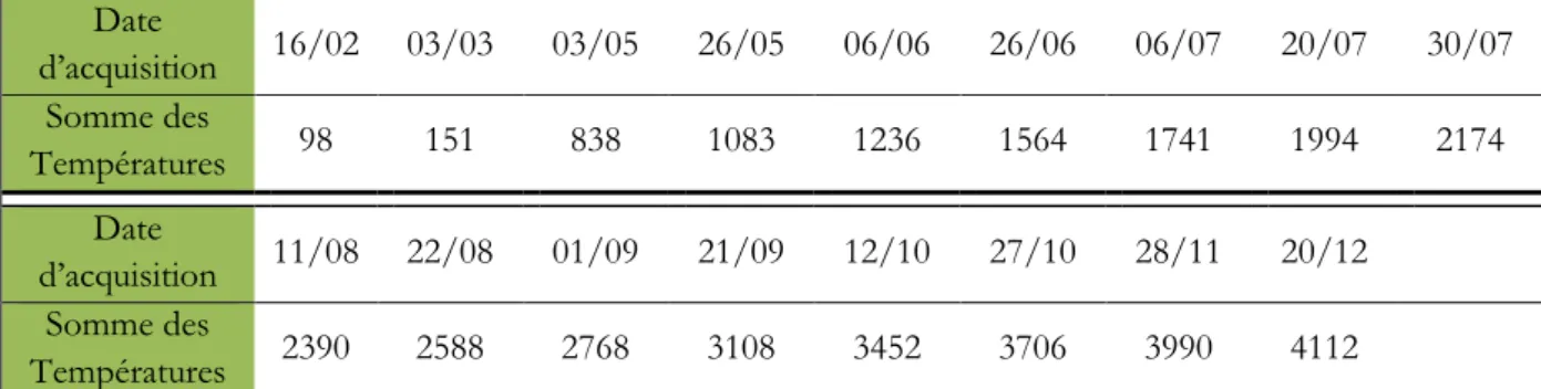 Tableau 6 : Correspondances entre les dates d’acquisition des images satellites pour l’année 2013 et la somme des  températures en °C.jours