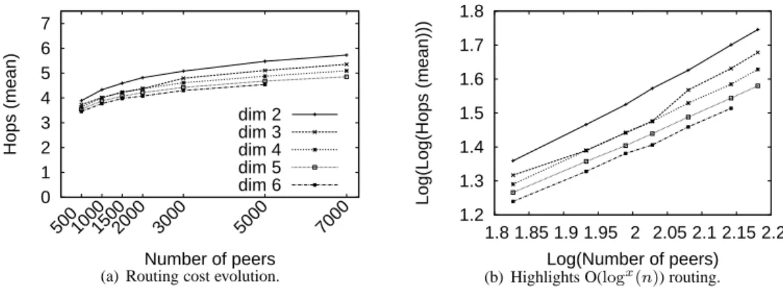 Figure 5: Routing efficiency (data for (a) and (b) is the same).