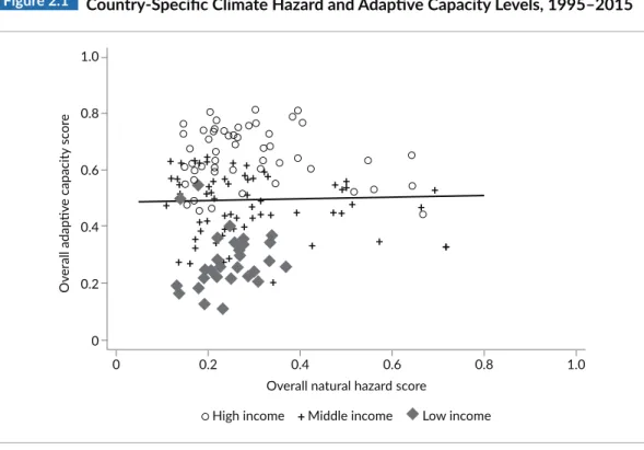 Figure 2.1   Country-Specific Climate Hazard and Adaptive Capacity Levels, 1995–2015