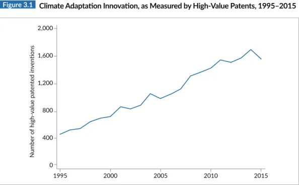 Figure 3.1   Climate Adaptation Innovation, as Measured by High-Value Patents, 1995–2015