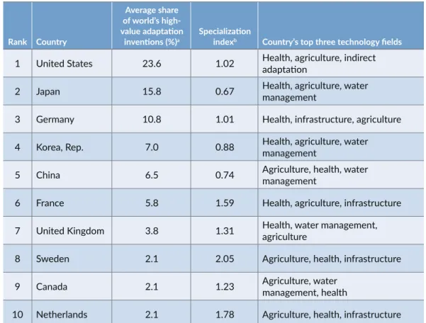 Table 3.2   Top 10 Inventor Countries in Climate Change Adaptation Technologies, 2010–15