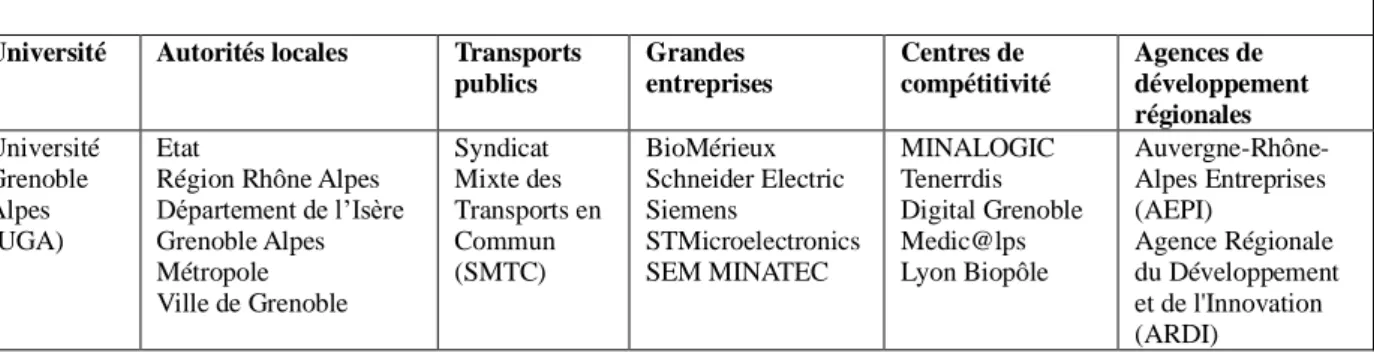 Figure 4: les membres impliqués dans l'Alliance Giant Innovation Campus de Grenoble (Source : site de l’Alliance Giant 238 ) 