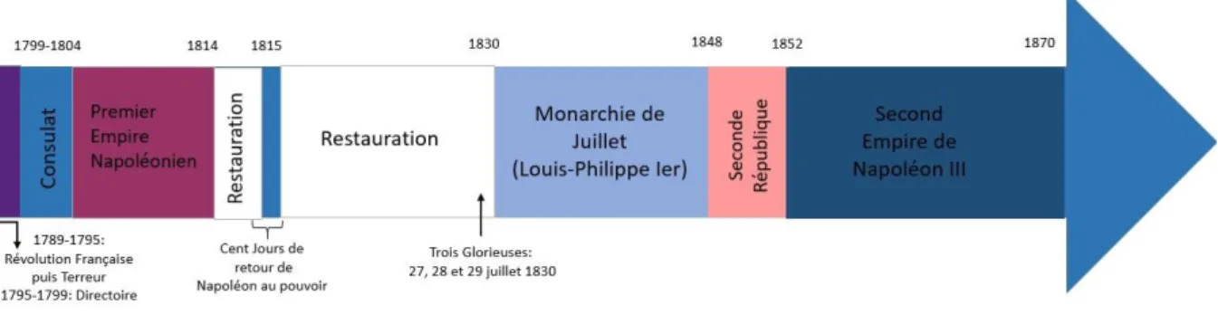 Figure 1 : Chronologie de l’Histoire de France de 1799 à 1870 (Source : auteure) 