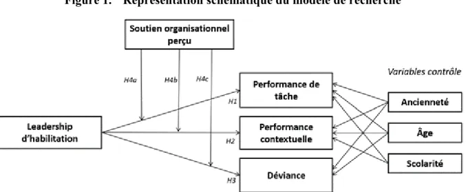 Figure 1.  Représentation schématique du modèle de recherche 