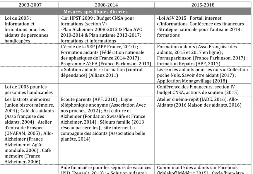 Tableau 4: Cartographie des dispositifs de soutien aux aidants 