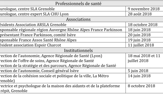 Tableau 5: Entretiens auprès des associations, des professionnels de santé et des institutionnels 