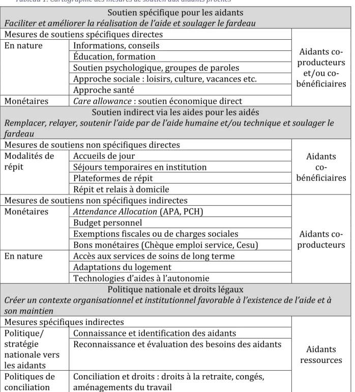 Tableau 1: Cartographie des mesures de soutien aux aidants proches 