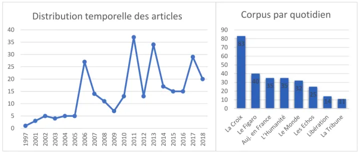 Figure 1: Corpus article de presse 