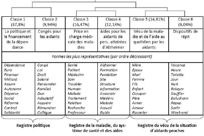 Figure 2. Classification descendante hiérarchique : six « mondes lexicaux » 