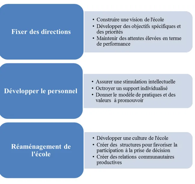 Figure 1 : Le modèle de leadership transformationnel de Leithwood (2005)  