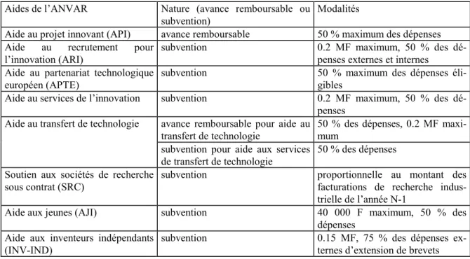 Tableau II : Les aides de l’ANVAR, nature et modalités 