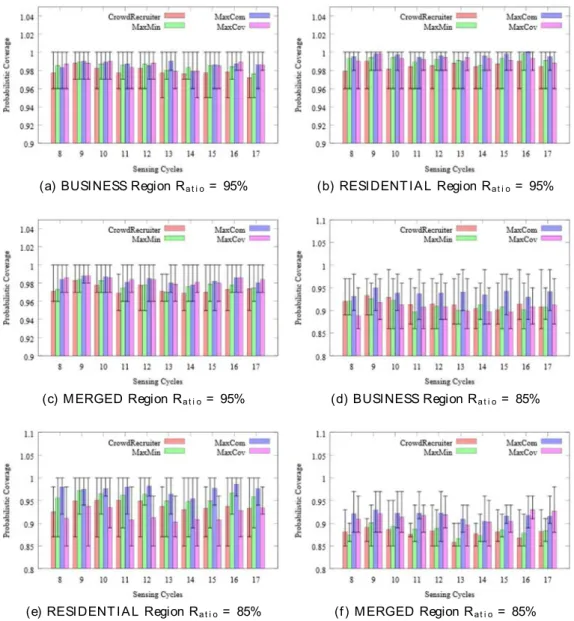 Figure 5.3: Max/ Min/ Average Coverage of Cell Towers based on the Three Regions and Settings