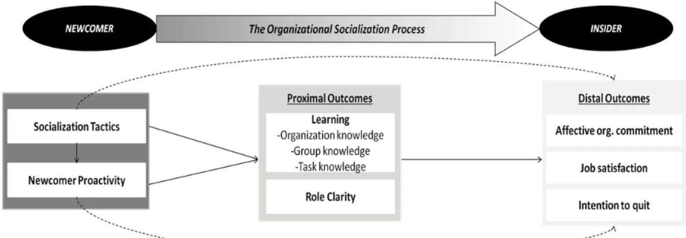 Figure 2.  Model integrating the major socialization perspectives (Closely adapted from  Ashforth, Sluss, &amp; Saks, 2007) 