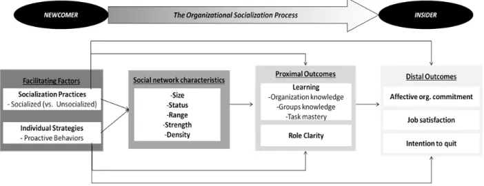 Figure 4. Integrated model of the organizational socialization process (including comparative  design, social network characteristics and socialization content; adapted from Ashforth, Sluss, 