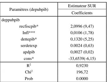 Tableau 4 : Estimation du modèle de Régression 2 