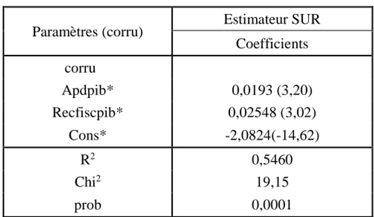 Tableau 5 : Estimation du modèle de Régression 3 