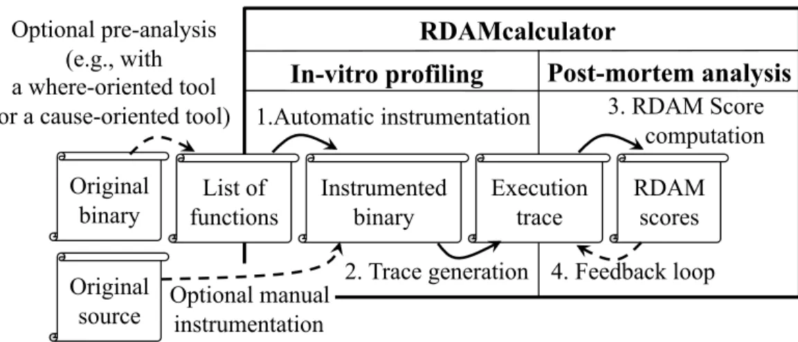 Figure 4.2: Overview of RDAMcalculator.