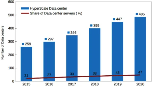 Figure 1.2 – Analysis of datacenters growth [Net15].
