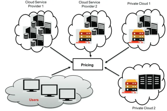 Figure 1.7 – Federated clouds [DJL + 13].