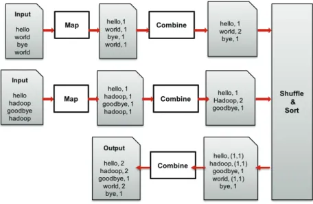 Figure 1.9 – An overview of the Wordcount MapReduce job.
