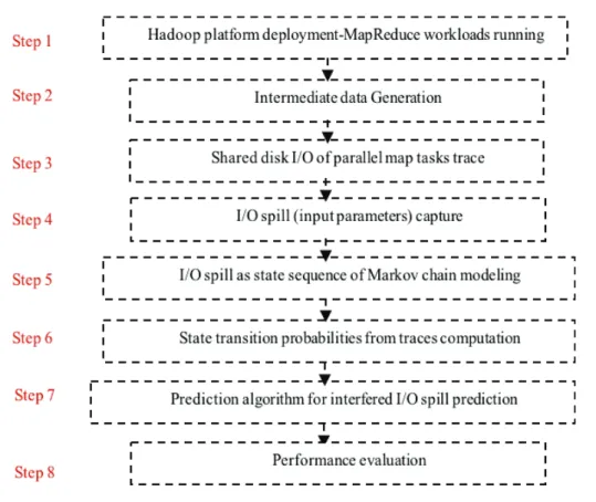 Figure 3.2 – Methodology overview depicting steps for characterizing interfered future spill segments on map tasks accessing the same disk concurrently.