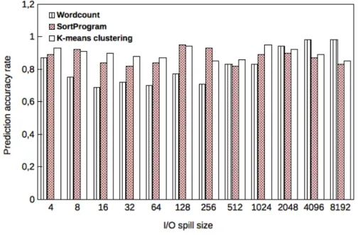 Fig. 3.3 depicts the fraction of the predicted state measured model size that exactly matches the current I/O spill during the processing of MapReduce applications