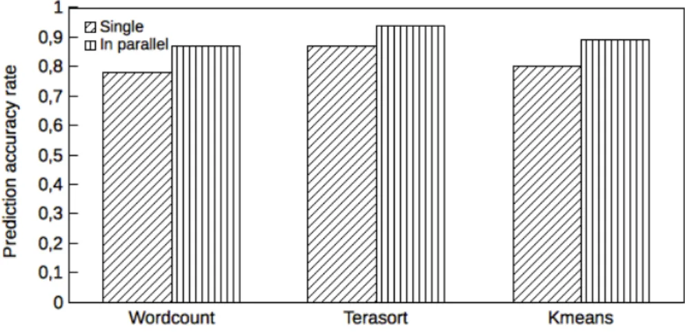 Figure 3.6 – Prediction accuracy of Algorithm 1 for processing applications from sequential and in parallel.