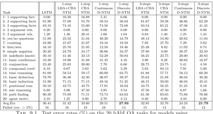 Tab. 9.1. Test error rates (%) on the 20 bAbI QA tasks for models using 10k training examples