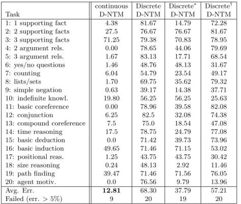 Tab. 9.2. Test error rates (%) on the 20 bAbI QA tasks for models using 10k training examples with the feedforward controller