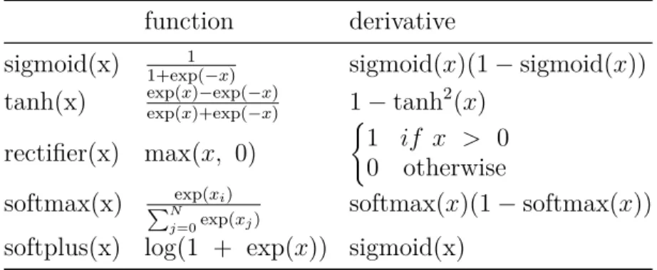 Tab. 2.1. A zoo of common activations functions and their derivatives used with neural networks.