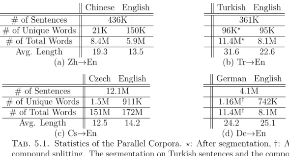 Tab. 5.1. Statistics of the Parallel Corpora. ⋆: After segmentation, † : After compound splitting