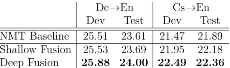 Tab. 5.4. Results for De → En and Cs → En translation tasks on WMT’15 dataset. Although Cs → En and De → En models are trained on high-resource corpora, we observe substantial improvements on the test-sets of both corpora.