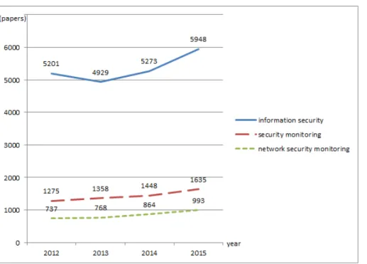 Figure 1.2: Amount of research papers containing corresponding keywords in recent four years (investigation on IEEE Xplore Digital Library)