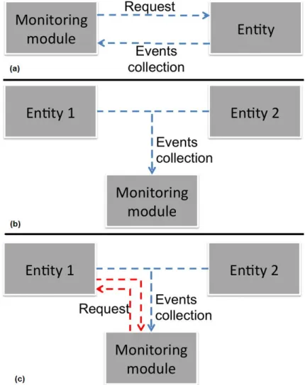 Figure 2.1: Basic active (a)/passive (b)/hybrid (c) monitoring deployment A typical monitoring platform is basically composed of three main elements:
