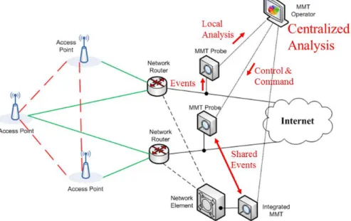 Figure 2.3: A NIDS architecture with distributed (MMT) probes