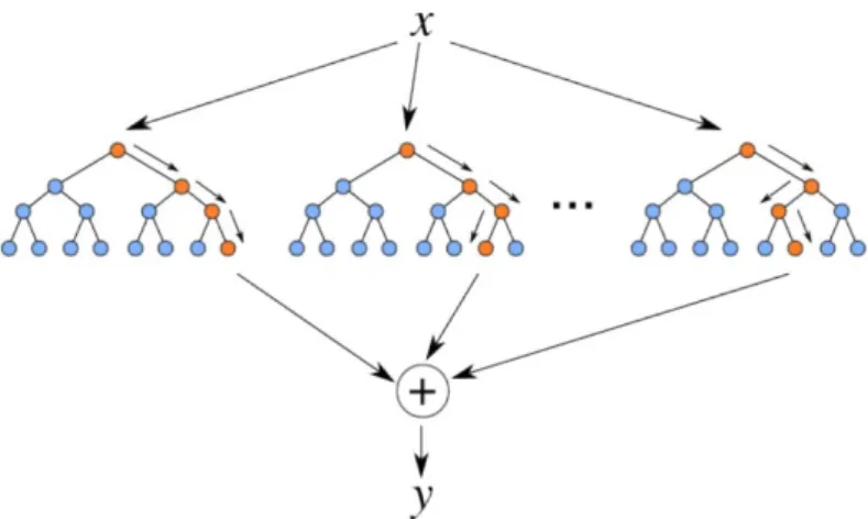 Figure 2.5: A generic example of Decision trees