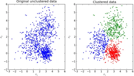 Figure 2.8: A generic example of k-means clustering with k = 3