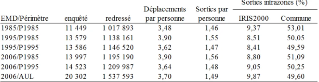 Tableau 2 : Récapitulatif des données présentes dans les enquêtes ménages déplacements