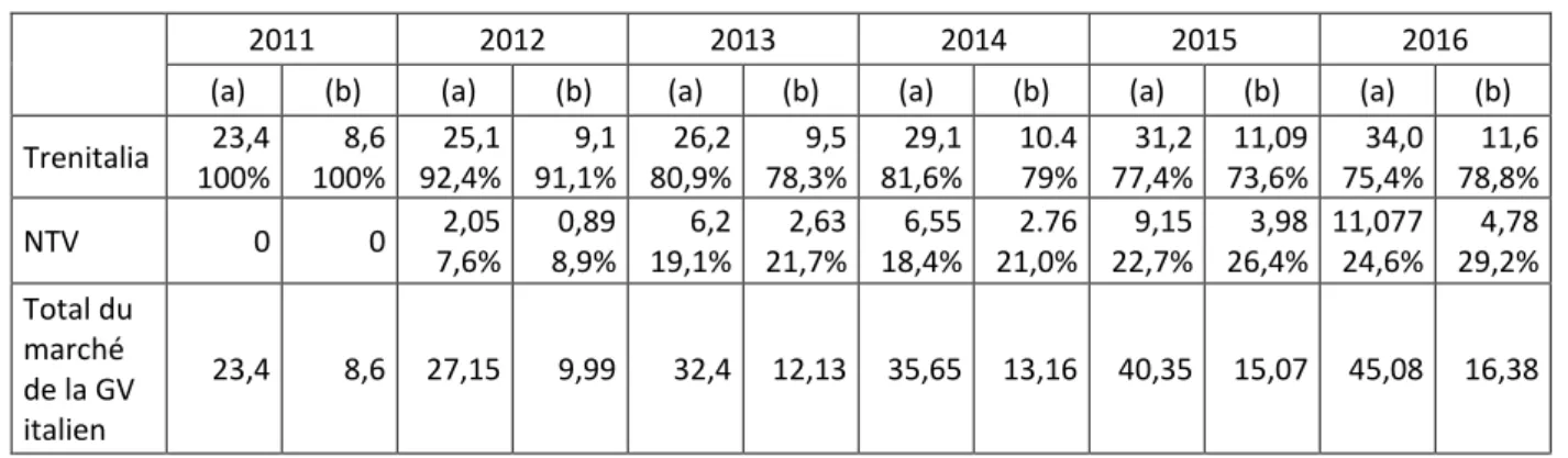 Tableau 4. La grande vitesse en Italie : parts de marché de Trenitalia et de NVT 