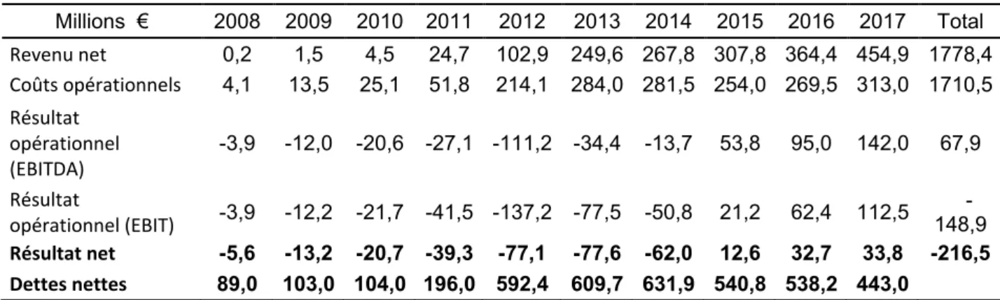 Tableau 5. Résultats économiques et financiers de NTV  