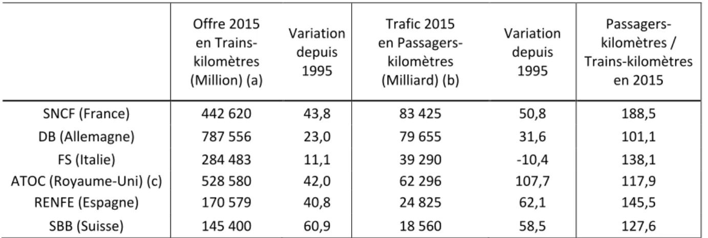 Tableau 1. Les performances des compagnies ferroviaires européennes 