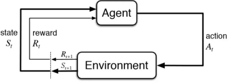 Figure 1.1 – Elements of a reinforcement learning problem. Taken from Sutton and Barto