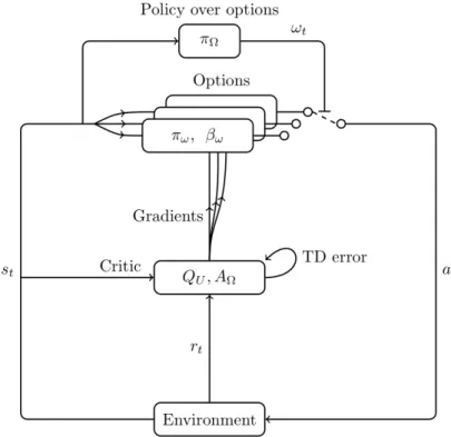 Figure 1.2 – The option-critic architecture consists of a set of options, a policy over them and a critic