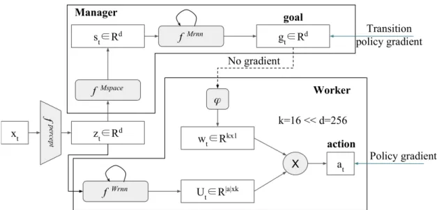 Figure 1.3 – The schematic illustration of FeUdal Network (taken from Sasha Vezhnevets et al.