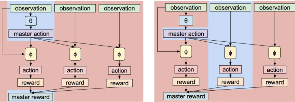 Figure 1.4 – Unrolled structure for a master policy action lasting for N = 3 timesteps