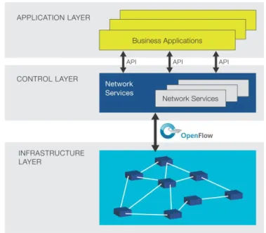 Figure 2.2 – SDN Architecture
