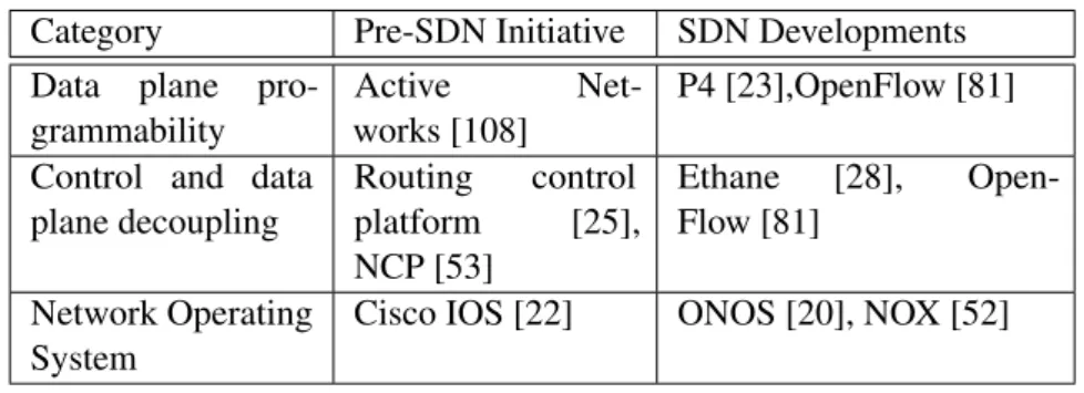 Table 2.2 – History of programmable networks Category Pre-SDN Initiative SDN Developments Data plane 