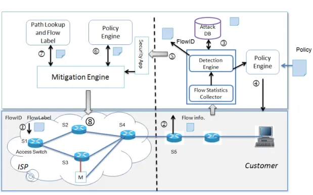 Figure 3.1 – SDN-enabled DDoS mitigation framework