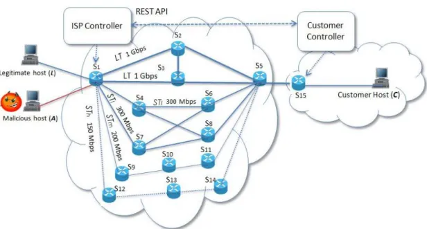 Figure 3.3 – Network topology used for the simulations